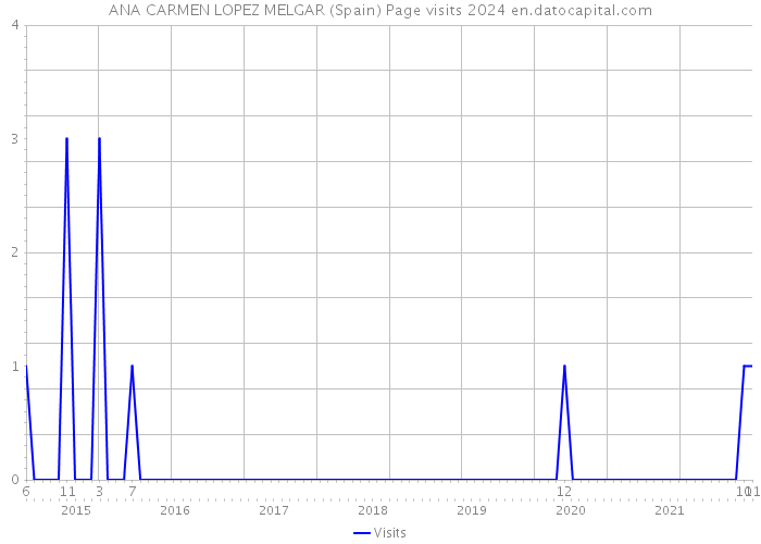 ANA CARMEN LOPEZ MELGAR (Spain) Page visits 2024 