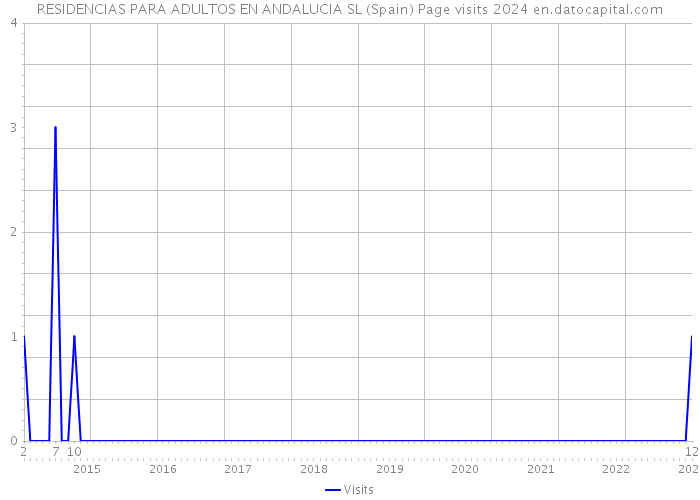 RESIDENCIAS PARA ADULTOS EN ANDALUCIA SL (Spain) Page visits 2024 