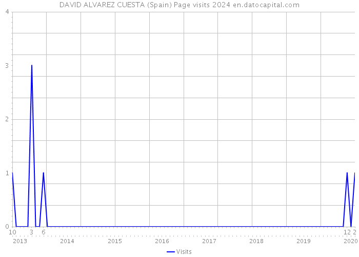 DAVID ALVAREZ CUESTA (Spain) Page visits 2024 