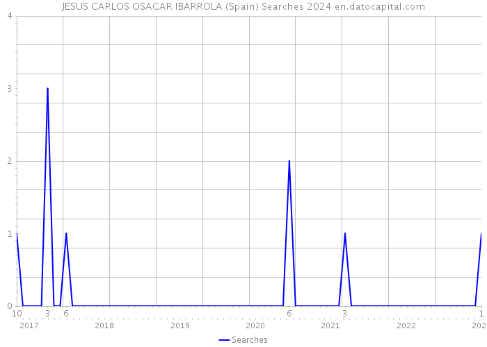 JESUS CARLOS OSACAR IBARROLA (Spain) Searches 2024 