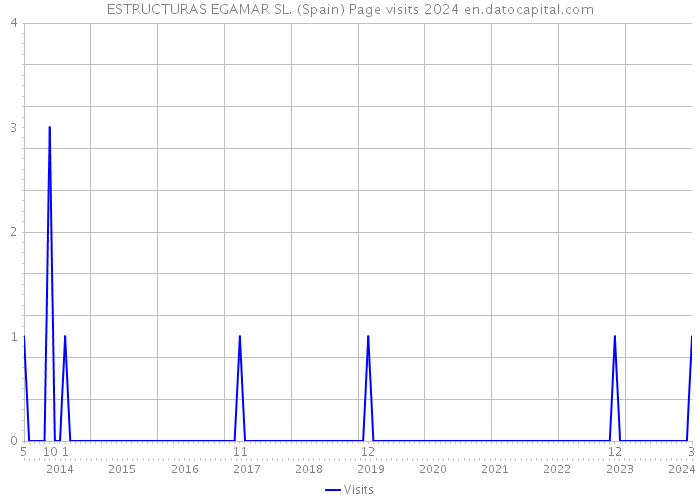 ESTRUCTURAS EGAMAR SL. (Spain) Page visits 2024 