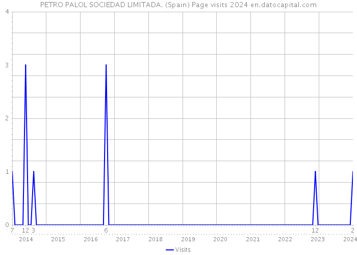 PETRO PALOL SOCIEDAD LIMITADA. (Spain) Page visits 2024 