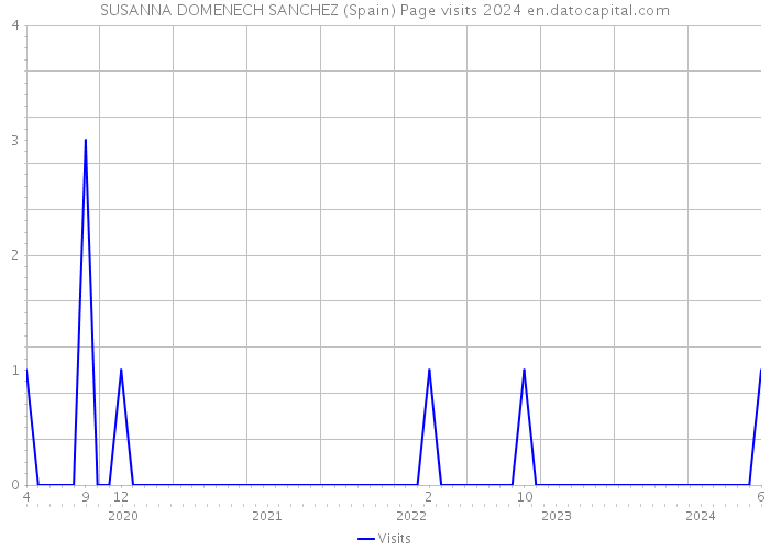 SUSANNA DOMENECH SANCHEZ (Spain) Page visits 2024 