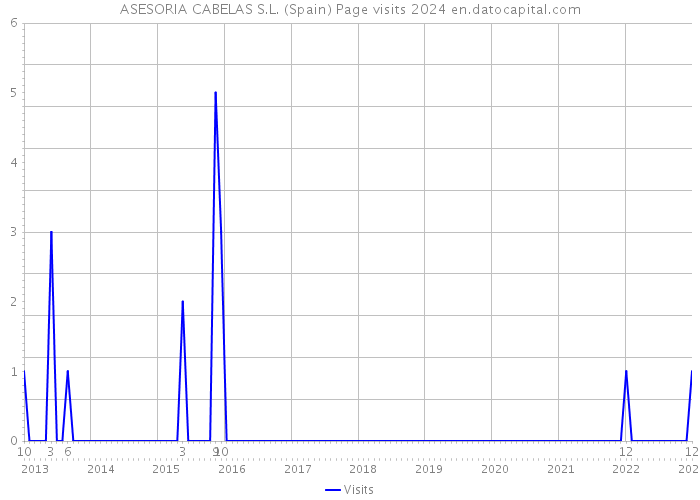 ASESORIA CABELAS S.L. (Spain) Page visits 2024 