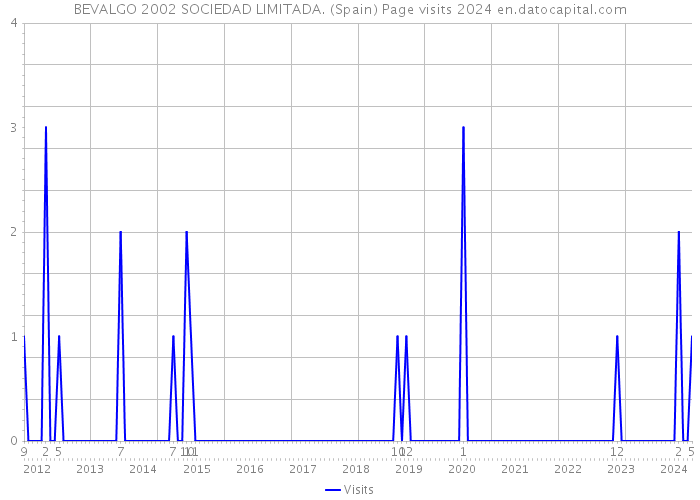 BEVALGO 2002 SOCIEDAD LIMITADA. (Spain) Page visits 2024 