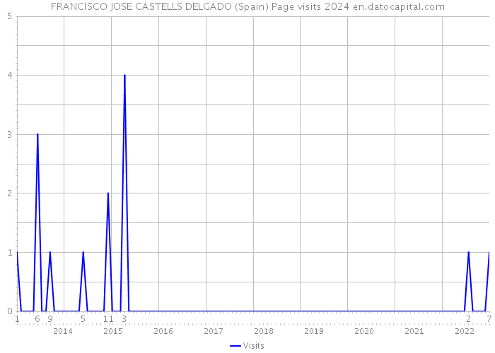 FRANCISCO JOSE CASTELLS DELGADO (Spain) Page visits 2024 