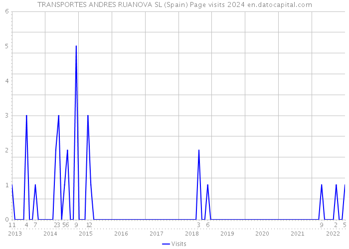 TRANSPORTES ANDRES RUANOVA SL (Spain) Page visits 2024 
