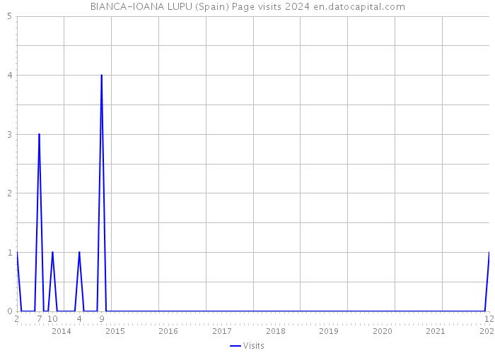BIANCA-IOANA LUPU (Spain) Page visits 2024 