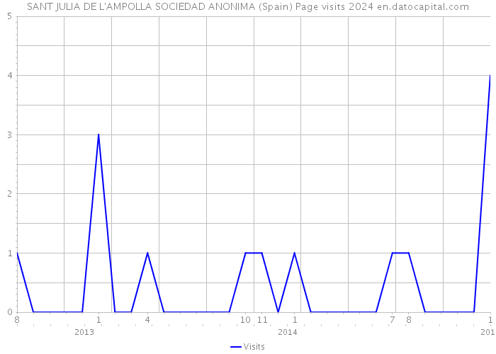 SANT JULIA DE L'AMPOLLA SOCIEDAD ANONIMA (Spain) Page visits 2024 