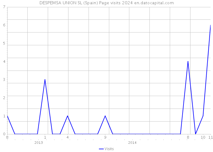 DESPEMSA UNION SL (Spain) Page visits 2024 