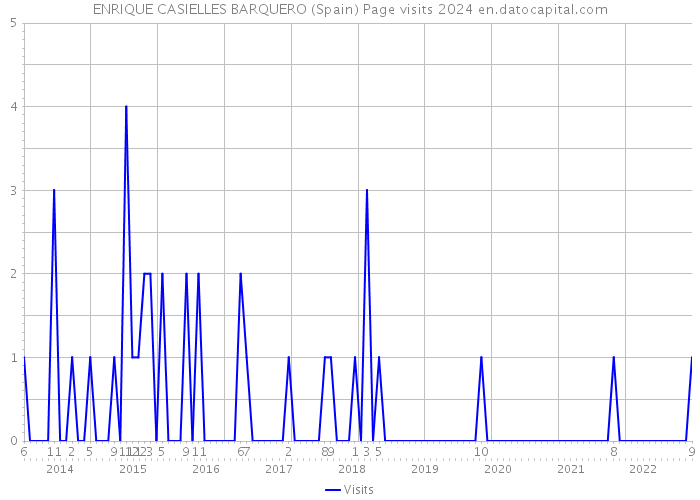 ENRIQUE CASIELLES BARQUERO (Spain) Page visits 2024 