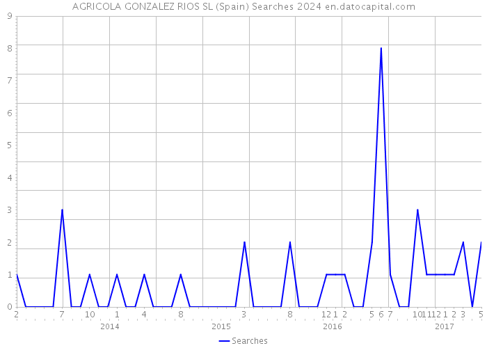 AGRICOLA GONZALEZ RIOS SL (Spain) Searches 2024 