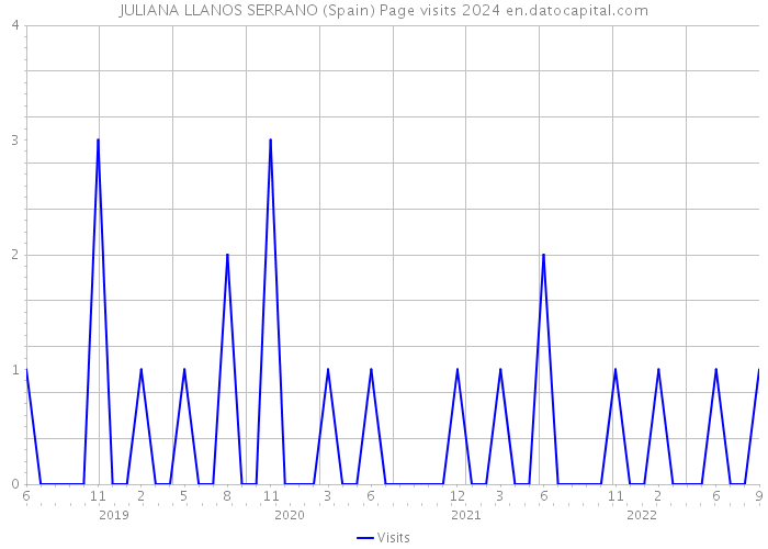 JULIANA LLANOS SERRANO (Spain) Page visits 2024 