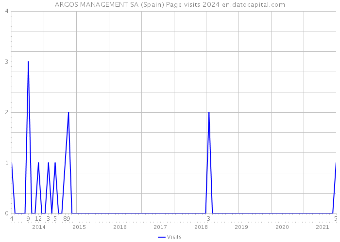 ARGOS MANAGEMENT SA (Spain) Page visits 2024 