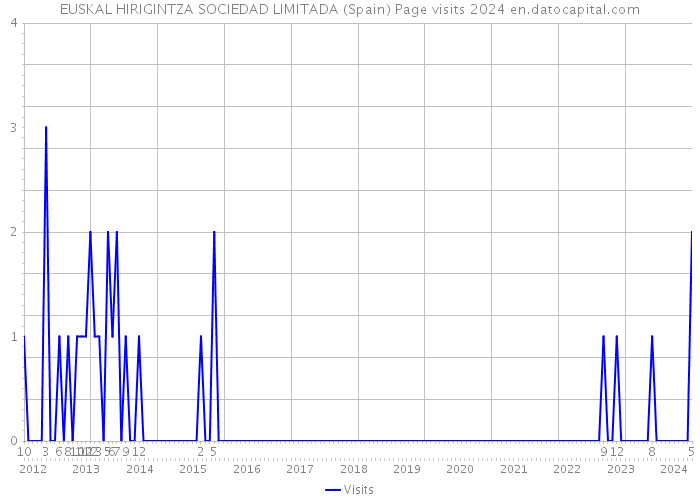 EUSKAL HIRIGINTZA SOCIEDAD LIMITADA (Spain) Page visits 2024 