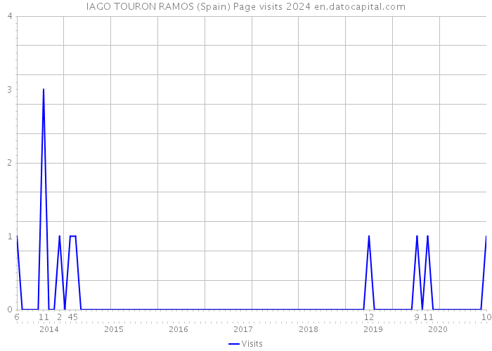 IAGO TOURON RAMOS (Spain) Page visits 2024 