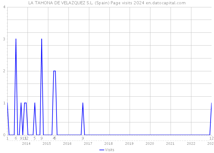 LA TAHONA DE VELAZQUEZ S.L. (Spain) Page visits 2024 