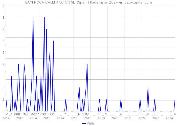 BAXI ROCA CALEFACCION SL. (Spain) Page visits 2024 