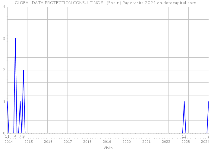 GLOBAL DATA PROTECTION CONSULTING SL (Spain) Page visits 2024 