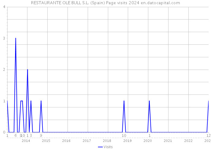 RESTAURANTE OLE BULL S.L. (Spain) Page visits 2024 