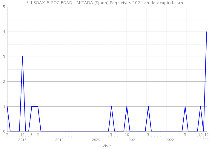 S. I SOAX-5 SOCIEDAD LIMITADA (Spain) Page visits 2024 