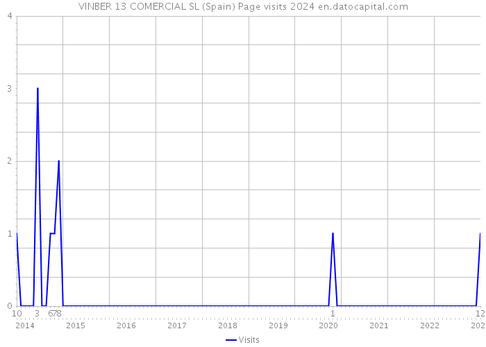 VINBER 13 COMERCIAL SL (Spain) Page visits 2024 