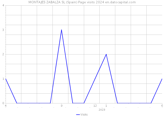 MONTAJES ZABALZA SL (Spain) Page visits 2024 