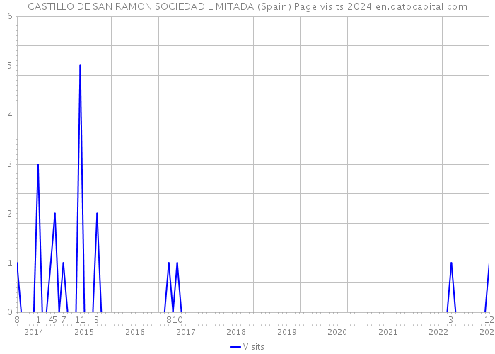 CASTILLO DE SAN RAMON SOCIEDAD LIMITADA (Spain) Page visits 2024 