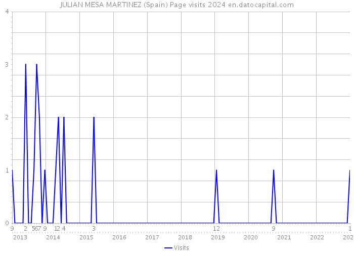 JULIAN MESA MARTINEZ (Spain) Page visits 2024 