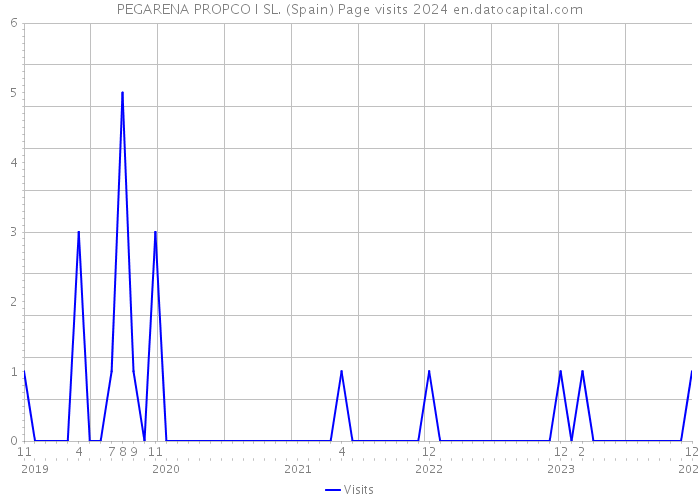 PEGARENA PROPCO I SL. (Spain) Page visits 2024 