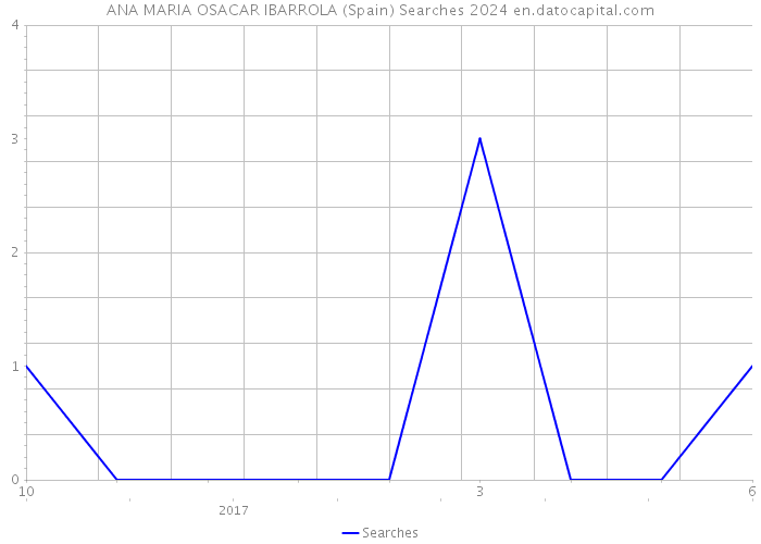 ANA MARIA OSACAR IBARROLA (Spain) Searches 2024 