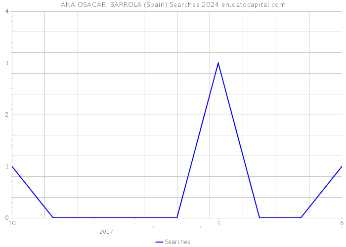 ANA OSACAR IBARROLA (Spain) Searches 2024 