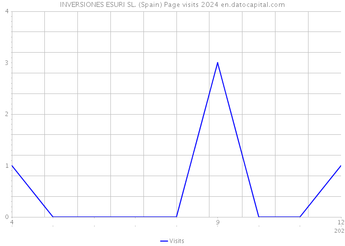 INVERSIONES ESURI SL. (Spain) Page visits 2024 