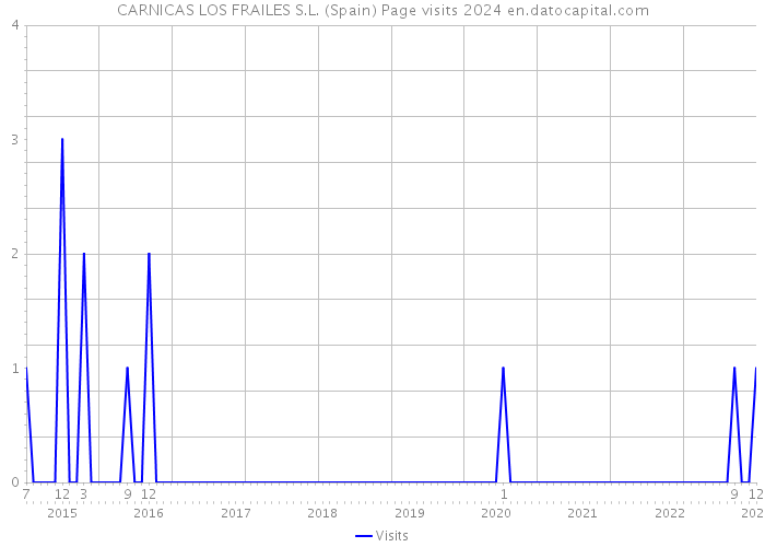 CARNICAS LOS FRAILES S.L. (Spain) Page visits 2024 