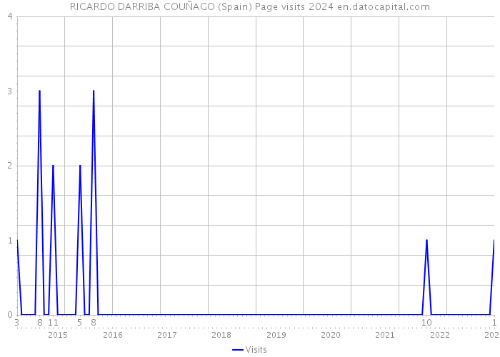 RICARDO DARRIBA COUÑAGO (Spain) Page visits 2024 