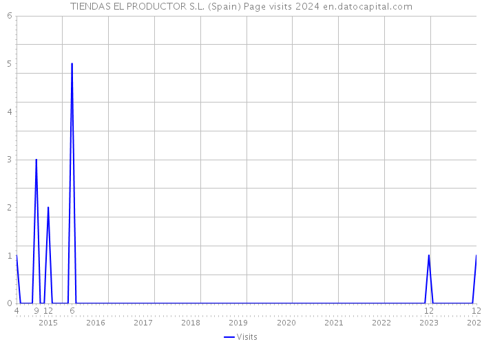 TIENDAS EL PRODUCTOR S.L. (Spain) Page visits 2024 