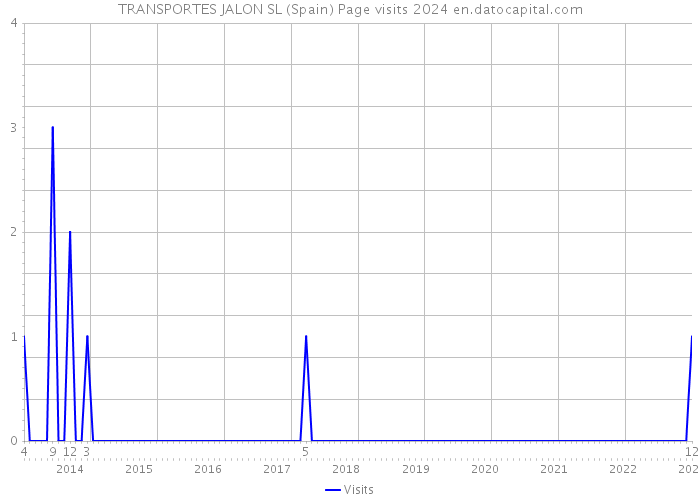 TRANSPORTES JALON SL (Spain) Page visits 2024 