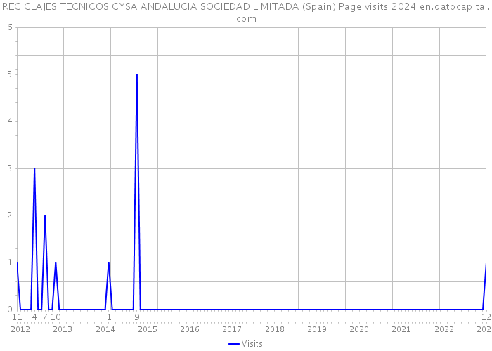 RECICLAJES TECNICOS CYSA ANDALUCIA SOCIEDAD LIMITADA (Spain) Page visits 2024 