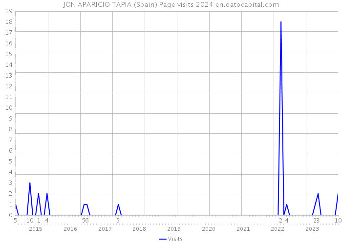 JON APARICIO TAPIA (Spain) Page visits 2024 