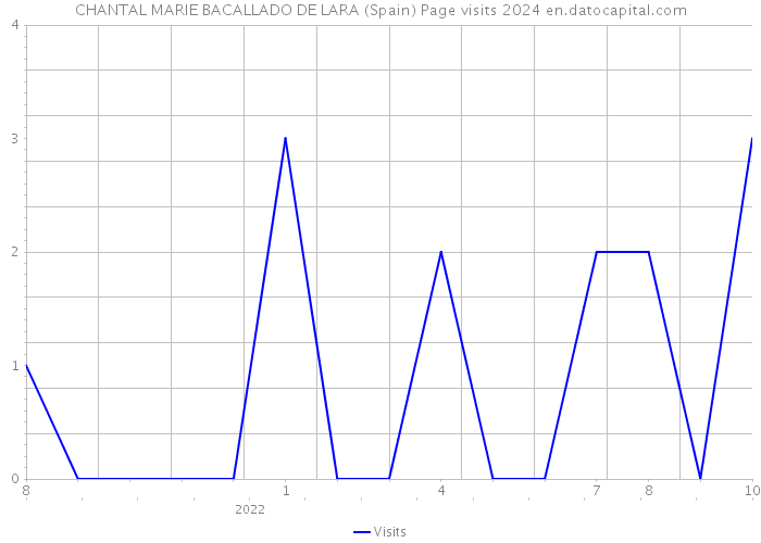 CHANTAL MARIE BACALLADO DE LARA (Spain) Page visits 2024 