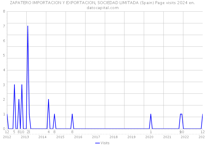 ZAPATERO IMPORTACION Y EXPORTACION, SOCIEDAD LIMITADA (Spain) Page visits 2024 