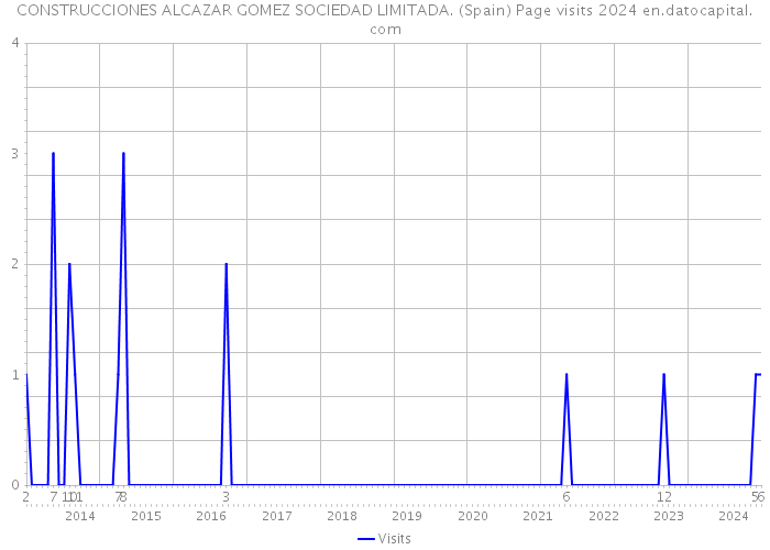 CONSTRUCCIONES ALCAZAR GOMEZ SOCIEDAD LIMITADA. (Spain) Page visits 2024 