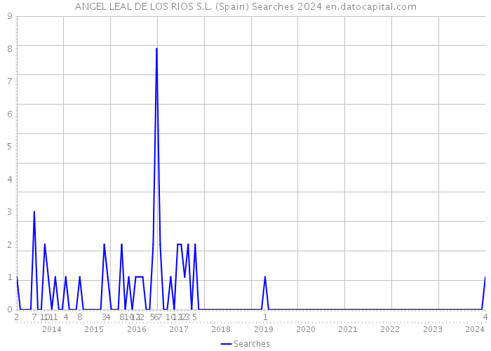 ANGEL LEAL DE LOS RIOS S.L. (Spain) Searches 2024 