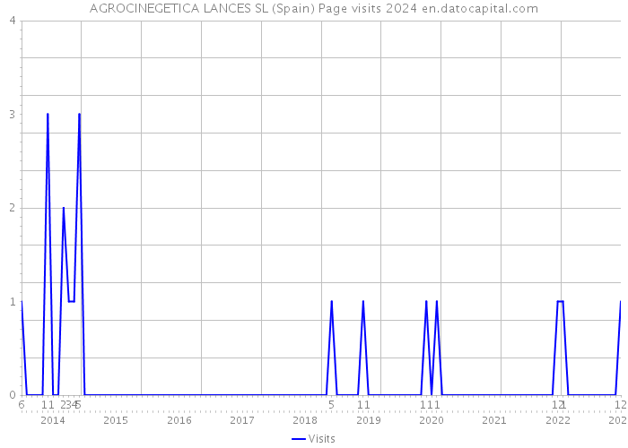 AGROCINEGETICA LANCES SL (Spain) Page visits 2024 