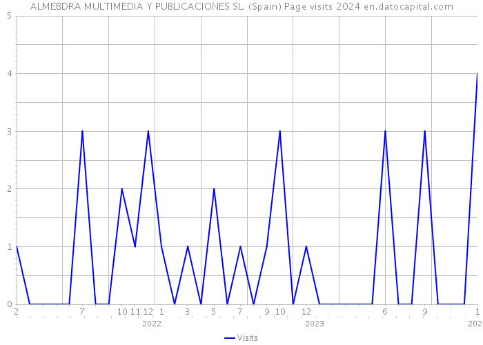 ALMEBDRA MULTIMEDIA Y PUBLICACIONES SL. (Spain) Page visits 2024 