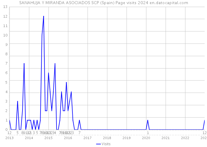 SANAHUJA Y MIRANDA ASOCIADOS SCP (Spain) Page visits 2024 