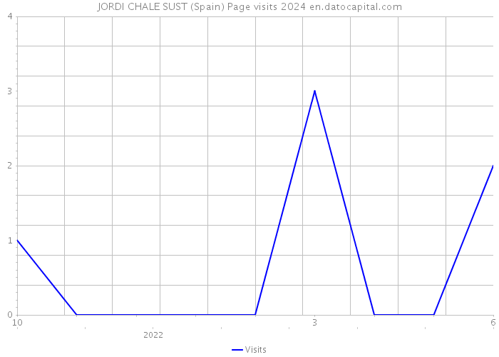 JORDI CHALE SUST (Spain) Page visits 2024 