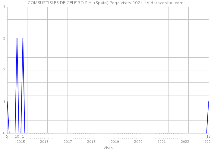 COMBUSTIBLES DE CELEIRO S.A. (Spain) Page visits 2024 