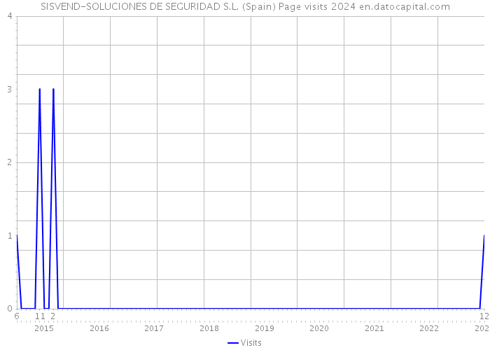 SISVEND-SOLUCIONES DE SEGURIDAD S.L. (Spain) Page visits 2024 