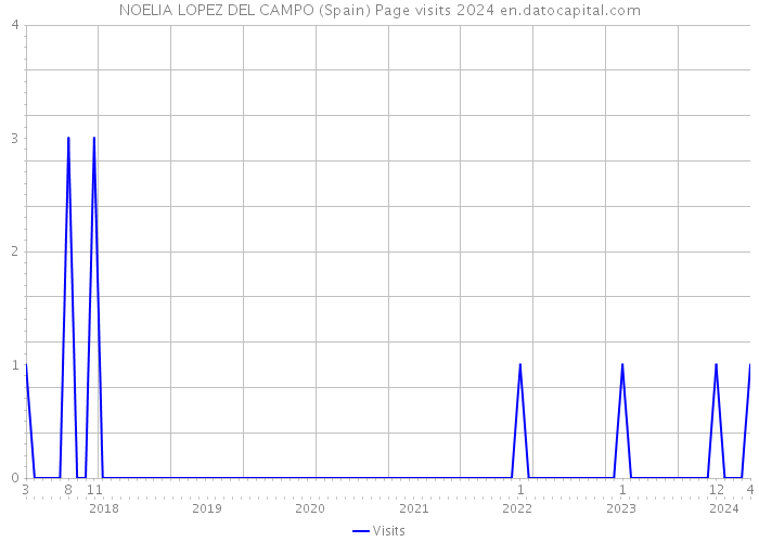 NOELIA LOPEZ DEL CAMPO (Spain) Page visits 2024 